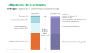 Différents procédés de production
 