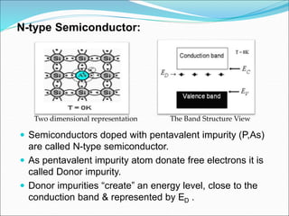 N-type Semiconductor:
Two dimensional representation The Band Structure View
 Semiconductors doped with pentavalent impurity (P,As)
are called N-type semiconductor.
 As pentavalent impurity atom donate free electrons it is
called Donor impurity.
 Donor impurities “create” an energy level, close to the
conduction band & represented by ED .
 