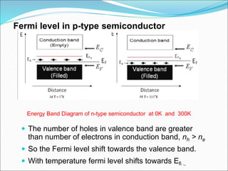 Fermi level in p-type semiconductor
 The number of holes in valence band are greater
than number of electrons in conduction band, nh > ne
 So the Fermi level shift towards the valence band.
 With temperature fermi level shifts towards Efi .,
Energy Band Diagram of n-type semiconductor at 0K and 300K
 