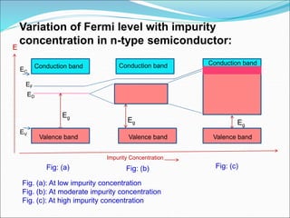 Variation of Fermi level with impurity
concentration in n-type semiconductor:
Fig. (a): At low impurity concentration
Fig. (b): At moderate impurity concentration
Fig. (c): At high impurity concentration
Eg
Eg
Eg
Conduction band Conduction band
Valence band Valence band Valence band
ED
EF
EC
EV
E
Impurity Concentration
Fig: (a) Fig: (b) Fig: (c)
Eg
Conduction band
 