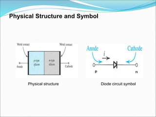 Physical Structure and Symbol
Physical structure Diode circuit symbol
 