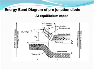 Energy Band Diagram of p-n junction diode
At equilibrium mode
 