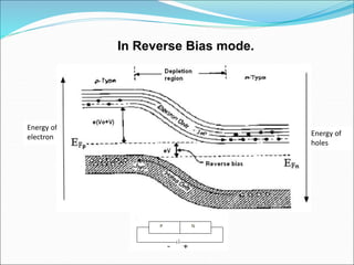 In Reverse Bias mode.
Energy of
holes
Energy of
electron
Energy of
electron Energy of
holes
 