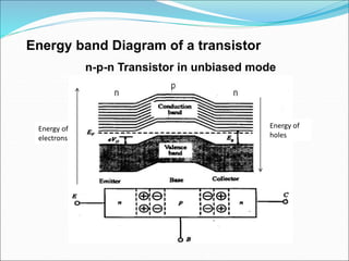 Energy band Diagram of a transistor
n-p-n Transistor in unbiased mode
Energy of
electrons
Energy of
holes
 