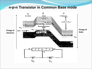 n-p-n Transistor in Common Base mode
Energy of
electrons
Energy of
holes
 