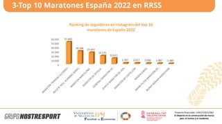 3-Top 10 Maratones España 2022 en RRSS
0
10.000
20.000
30.000
40.000
50.000
60.000 51.662
30.344
27.057
19.575
13.611
2.707 2.617 2.030 1.987 1.380
Ranking de seguidores en Instagram del top 10
maratones de España 2022
Proyecto financiado: CIAICO/2021/062
El deporte en la construcción de marca
país: el turista y el residente
 