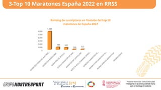 3-Top 10 Maratones España 2022 en RRSS
0
1.000
2.000
3.000
4.000
5.000
6.000
5.680
751 645
116 113
Ranking de suscriptores en Youtube del top 10
maratones de España 2022
Proyecto financiado: CIAICO/2021/062
El deporte en la construcción de marca
país: el turista y el residente
 