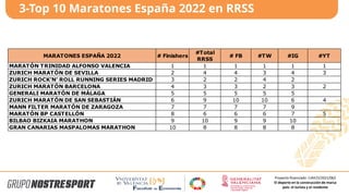 3-Top 10 Maratones España 2022 en RRSS
Proyecto financiado: CIAICO/2021/062
El deporte en la construcción de marca
país: el turista y el residente
MARATONES ESPAÑA 2022 # Finishers
#Total
RRSS
# FB #TW #IG #YT
MARATÓN TRINIDAD ALFONSO VALENCIA 1 1 1 1 1 1
ZURICH MARATÓN DE SEVILLA 2 4 4 3 4 3
ZURICH ROCK’N’ ROLL RUNNING SERIES MADRID 3 2 2 4 2
ZURICH MARATÓN BARCELONA 4 3 3 2 3 2
GENERALI MARATÓN DE MÁLAGA 5 5 5 5 5
ZURICH MARATÓN DE SAN SEBASTIÁN 6 9 10 10 6 4
MANN FILTER MARATÓN DE ZARAGOZA 7 7 7 7 9
MARATÓN BP CASTELLÓN 8 6 6 6 7 5
BILBAO BIZKAIA MARATHON 9 10 9 9 10
GRAN CANARIAS MASPALOMAS MARATHON 10 8 8 8 8
 
