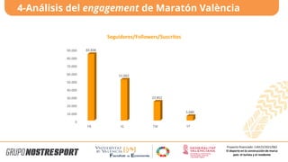 4-Análisis del engagement de Maratón València
Proyecto financiado: CIAICO/2021/062
El deporte en la construcción de marca
país: el turista y el residente
0
10.000
20.000
30.000
40.000
50.000
60.000
70.000
80.000
90.000
FB IG TW YT
83.838
51.662
23.852
5.680
Seguidores/Followers/Suscritos
 