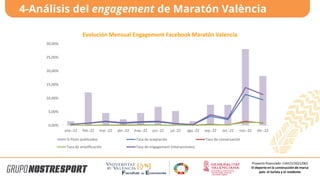 4-Análisis del engagement de Maratón València
Proyecto financiado: CIAICO/2021/062
El deporte en la construcción de marca
país: el turista y el residente
0,00%
5,00%
10,00%
15,00%
20,00%
25,00%
30,00%
ene.-22 feb.-22 mar.-22 abr.-22 may.-22 jun.-22 jul.-22 ago.-22 sep.-22 oct.-22 nov.-22 dic.-22
Evolución Mensual Engagement Facebook Maratón Valencia
% Posts publicados Tasa de aceptación Tasa de conversación
Tasa de amplificación Tasa de engagement (interacciones)
 