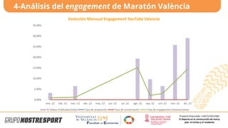 4-Análisis del engagement de Maratón València
Proyecto financiado: CIAICO/2021/062
El deporte en la construcción de marca
país: el turista y el residente
0,00%
5,00%
10,00%
15,00%
20,00%
25,00%
30,00%
35,00%
ene.-22 feb.-22 mar.-22 abr.-22 may.-22 jun.-22 jul.-22 ago.-22 sep.-22 oct.-22 nov.-22 dic.-22
Evolución Mensual Engagement YouTube Valencia
% Vídeos Publicados/total Tasa de aceptación Tasa de conversación Tasa de engagement (interacciones)
 