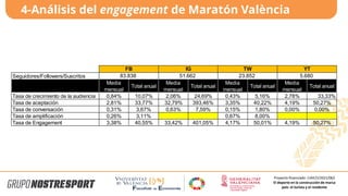 4-Análisis del engagement de Maratón València
Proyecto financiado: CIAICO/2021/062
El deporte en la construcción de marca
país: el turista y el residente
Seguidores/Followers/Suscritos
Media
mensual
Total anual
Media
mensual
Total anual
Media
mensual
Total anual
Media
mensual
Total anual
Tasa de crecimiento de la audiencia 0,84% 10,07% 2,06% 24,69% 0,43% 5,16% 2,78% 33,33%
Tasa de aceptación 2,81% 33,77% 32,79% 393,46% 3,35% 40,22% 4,19% 50,27%
Tasa de conversación 0,31% 3,67% 0,63% 7,59% 0,15% 1,80% 0,00% 0,00%
Tasa de amplificación 0,26% 3,11% 0,67% 8,00%
Tasa de Engagement 3,38% 40,55% 33,42% 401,05% 4,17% 50,01% 4,19% 50,27%
83.838 23.852
51.662 5.680
FB TW
IG YT
 