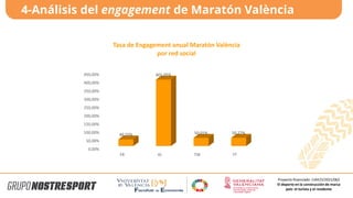 4-Análisis del engagement de Maratón València
Proyecto financiado: CIAICO/2021/062
El deporte en la construcción de marca
país: el turista y el residente
0,00%
50,00%
100,00%
150,00%
200,00%
250,00%
300,00%
350,00%
400,00%
450,00%
FB IG TW YT
40,55%
401,05%
50,01% 50,27%
Tasa de Engagement anual Maratón València
por red social
 