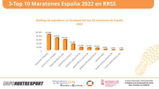 3-Top 10 Maratones España 2022 en RRSS
Proyecto financiado: CIAICO/2021/062
El deporte en la construcción de marca
país: el turista y el residente
0
20.000
40.000
60.000
80.000
100.000 83.838
65.920
56.429
32.000
14.434 12.732 10.635
4.600 1.600 1.300
Ranking de seguidores en facebook del top 10 maratones de España
2022
 