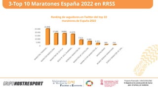 3-Top 10 Maratones España 2022 en RRSS
0
5.000
10.000
15.000
20.000
25.000
23.858
17.045 16984 15.979
7.414
5.293
2.371
369 210
Ranking de seguidores en Twitter del top 10
maratones de España 2022
Proyecto financiado: CIAICO/2021/062
El deporte en la construcción de marca
país: el turista y el residente
 