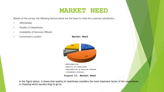MARKET NEED
Based on the survey, the following factors below are the basis to meet the customer satisfaction.
• Affordability
• Quality of Cleanliness
• Availability of Services Offered
• Convenient Location
21%
47%
9%
23%
Market Need
Affordability
Quality of Cleanliness
Availability of Services offered
Convenient Location
Figure 10. Market Need
In the figure above, it shows that quality of cleanliness considers the most important factor of the respondents
in choosing which laundry shop to go to.
 