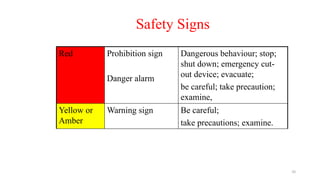 Safety Signs
Red Prohibition sign
Danger alarm
Dangerous behaviour; stop;
shut down; emergency cut-
out device; evacuate;
be careful; take precaution;
examine,
Yellow or
Amber
Warning sign Be careful;
take precautions; examine.
10
 