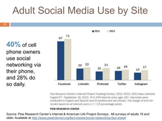 Adult Social Media Use by Site
11
40% of cell
phone owners
use social
networking via
their phone,
and 28% do
so daily.
Source: Pew Research Center’s Internet & American Life Project Surveys. All surveys of adults 18 and
older. Available at http://www.pewinternet.org/fact-sheets/social-networking-fact-sheet/
 