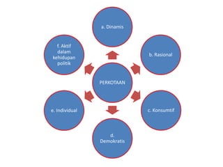 PERKOTAAN
a. Dinamis
b. Rasional
c. Konsumtif
d.
Demokratis
e. Individual
f. Aktif
dalam
kehidupan
politik
 