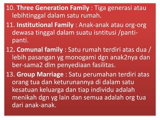 10. Three Generation Family : Tiga generasi atau
lebihtinggal dalam satu rumah.
11. Institutional Family : Anak-anak atau org-org
dewasa tinggal dalam suatu isntitusi /panti-
panti.
12. Comunal family : Satu rumah terdiri atas dua /
lebih pasangan yg monogami dgn anak2nya dan
ber-sama2 dlm penyediaan fasilitas.
13. Group Marriage : Satu perumahan terdiri atas
orang tua dan keturunannya di dalam satu
kesatuan keluarga dan tiap individu adalah
menikah dgn yg lain dan semua adalah org tua
dari anak-anak.
 