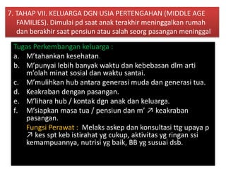 7. TAHAP VII. KELUARGA DGN USIA PERTENGAHAN (MIDDLE AGE
FAMILIES). Dimulai pd saat anak terakhir meninggalkan rumah
dan berakhir saat pensiun atau salah seorg pasangan meninggal
Tugas Perkembangan keluarga :
a. M’tahankan kesehatan.
b. M’punyai lebih banyak waktu dan kebebasan dlm arti
m’olah minat sosial dan waktu santai.
c. M’mulihkan hub antara generasi muda dan generasi tua.
d. Keakraban dengan pasangan.
e. M’lihara hub / kontak dgn anak dan keluarga.
f. M’siapkan masa tua / pensiun dan m’ ↗ keakraban
pasangan.
Fungsi Perawat : Melaks askep dan konsultasi ttg upaya p
↗ kes spt keb istirahat yg cukup, aktivitas yg ringan ssi
kemampuannya, nutrisi yg baik, BB yg susuai dsb.
 