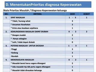 D. MenentukanPrioritas diagnosa Keperawatan
Skala Prioritas Masalah / Diagnosa Keperawatan keluarga
NO. KRITERIA SKOR BOBOT
1. SIFAT MASALAH 1 - 3 1
* Tidak / kurang sehat 3
* Ancaman Kesehatan 2
* Krisis atau keadaan sejahtera 1
2. KEMUNGKINAN MASALAH DAPAT DIUBAH 0 - 2 2
* Dengan mudah 2
* Hanya sebagian 1
* Sulit / tidak dapat diubah 0
3. POTENSI MASALAH UNTUK DICEGAH 1 - 3 1
•Tinggi 3
•Sedang 2
•Rendah 1
4. MENONJOLNYA MASALAH 0 - 2 1
* Masalah berat harus segera ditangani 2
* Ada masalah ttp tdk perlu segera ditangani 1
* Masalah tidak dirasakan keluarga 0
 