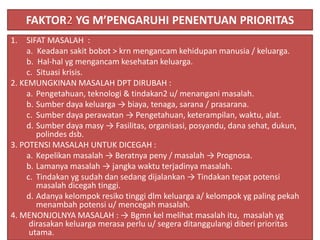 1. SIFAT MASALAH :
a. Keadaan sakit bobot > krn mengancam kehidupan manusia / keluarga.
b. Hal-hal yg mengancam kesehatan keluarga.
c. Situasi krisis.
2. KEMUNGKINAN MASALAH DPT DIRUBAH :
a. Pengetahuan, teknologi & tindakan2 u/ menangani masalah.
b. Sumber daya keluarga → biaya, tenaga, sarana / prasarana.
c. Sumber daya perawatan → Pengetahuan, keterampilan, waktu, alat.
d. Sumber daya masy → Fasilitas, organisasi, posyandu, dana sehat, dukun,
polindes dsb.
3. POTENSI MASALAH UNTUK DICEGAH :
a. Kepelikan masalah → Beratnya peny / masalah → Prognosa.
b. Lamanya masalah → jangka waktu terjadinya masalah.
c. Tindakan yg sudah dan sedang dijalankan → Tindakan tepat potensi
masalah dicegah tinggi.
d. Adanya kelompok resiko tinggi dlm keluarga a/ kelompok yg paling pekah
menambah potensi u/ mencegah masalah.
4. MENONJOLNYA MASALAH : → Bgmn kel melihat masalah itu, masalah yg
dirasakan keluarga merasa perlu u/ segera ditanggulangi diberi prioritas
utama.
FAKTOR YG M’PENGARUHI PENENTUAN PRIORITAS
 