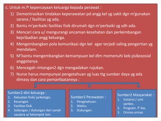 c. Untuk m↗ kepercayaan keluarga kepada perawat :
1) Demontrasikan tindakan keperawatan pd angg kel yg sakit dgn m’gunakan
sarana / fasilitas yg ada.
2) Bantu m’perbaiki fasilitas fisik dirumah dgn m’perbaiki yg sdh ada.
3) Mencari cara u/ mengurangi ancaman kesehatan dan perkembangan
kepribadian angg keluarga.
4) Mengembangkan pola komunikasi dgn kel agar terjadi saling pengertian yg
mendalam.
5) M’bantu mengembangkan kemampuan kel dlm memenuhi keb psikososial
anggotanya.
6) Mencegah rintangan2 dgn mengadakan rujukan.
7) Nurse harus mempunyai pengetahuan yg luas ttg sumber daya yg ada
dimasy dan cara pemanfaatannya :
Sumber2 dlm keluarga :
1. Kekuatan fisik/ psikologis.
2. Keuangan.
3. Fasilitas fisik.
4. Sokongan / dukungan dari sanak
saudara a/ kelompok lain.
Sumber2 Perawatan :
1. Pengetahuan.
2. Waktu.
3. Dukungan.
Sumber2 Masyarakat :
1. Instansi / unit
yankes.
2. Program ↗ Kes
3. Ormas-ormas
 