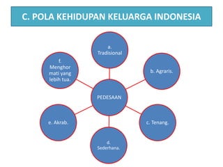 C. POLA KEHIDUPAN KELUARGA INDONESIA
PEDESAAN
a.
Tradisional
b. Agraris.
c. Tenang.
d.
Sederhana.
e. Akrab.
f.
Menghor
mati yang
lebih tua.
 