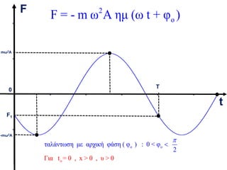 t
F
T
mω2Α
0
o
ο ο
ταλάντωση με αρχική φάση ( φ ) : 0
Για t = 0 , x > 0 ,
< φ
υ 0
2
>


2
ο
F = - m ω A ημ (ω t + φ )
F1
-mω2Α
 
