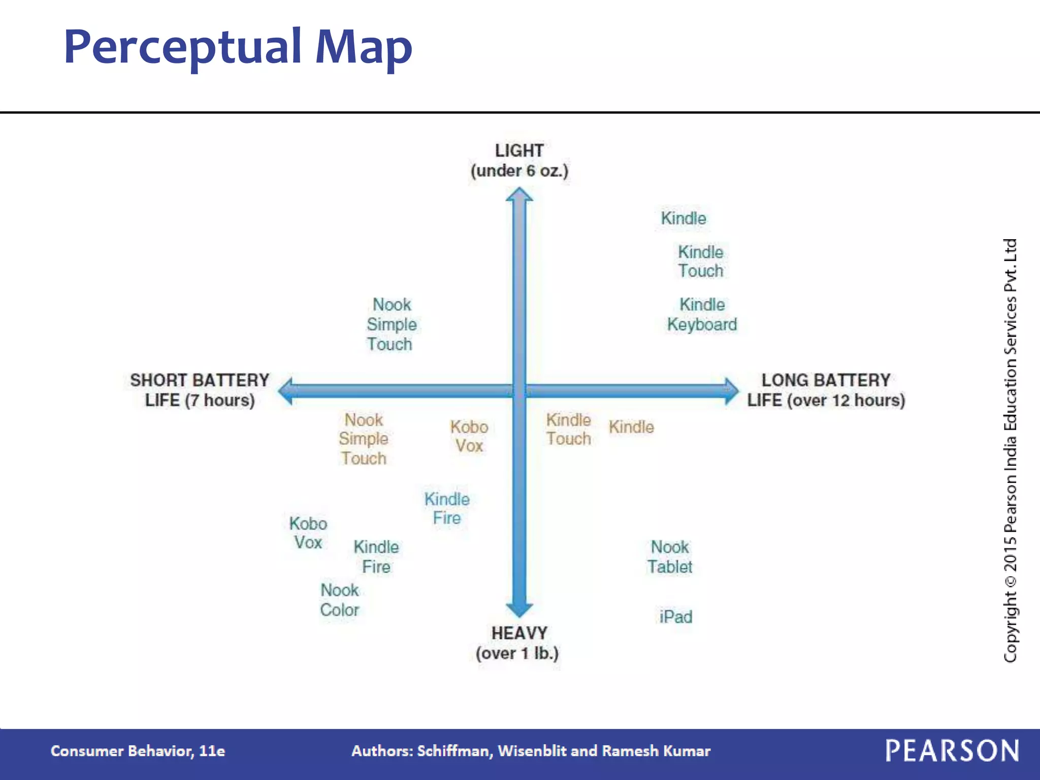 Perceptual Map
 