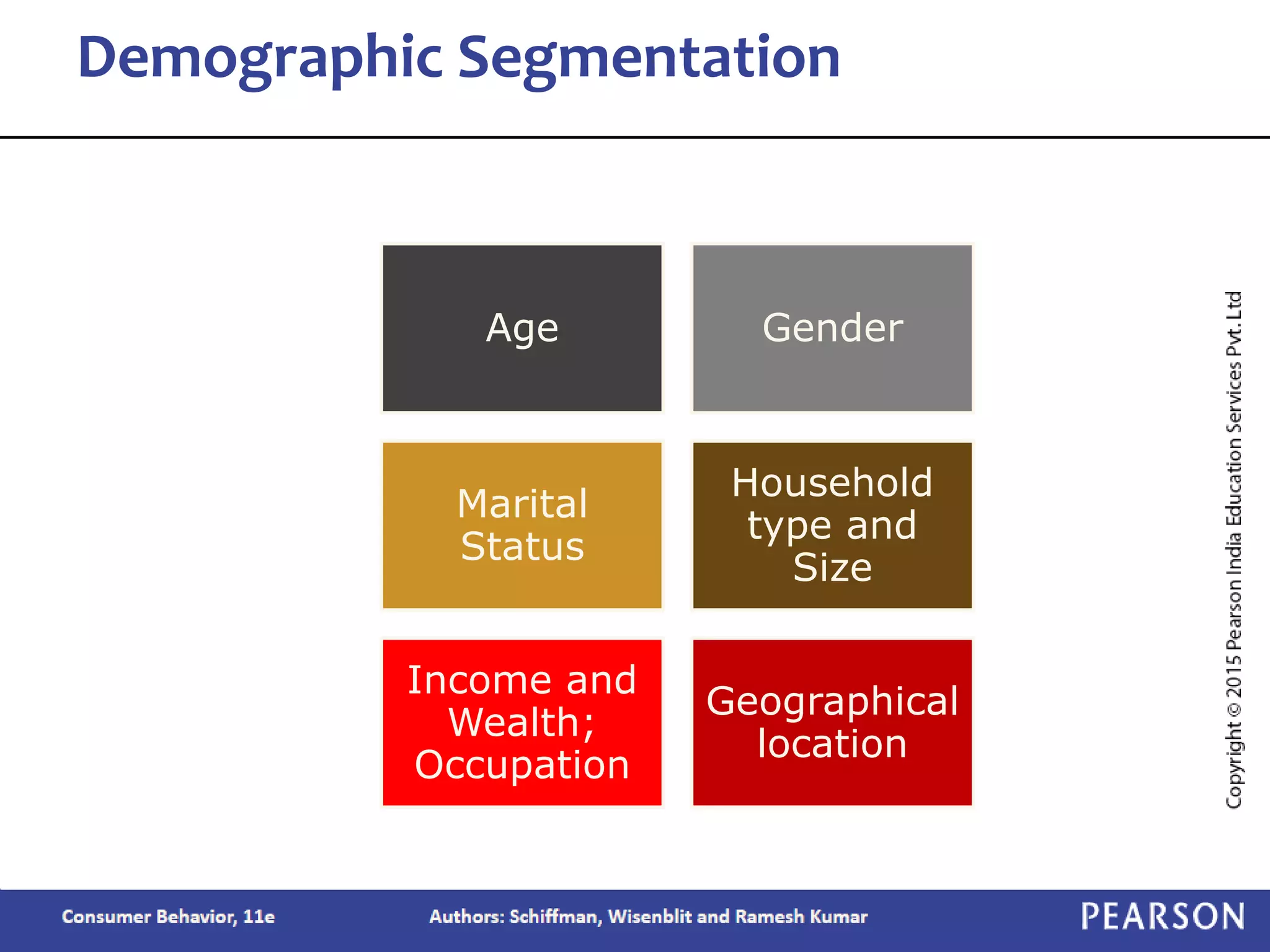 Demographic Segmentation
Age Gender
Marital
Status
Household
type and
Size
Income and
Wealth;
Occupation
Geographical
location
 