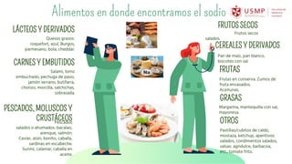 Alimentos en donde encontramos el sodio
LÁCTEOS Y DERIVADOS
Quesos grasos:
roquefort, azul, Burgos,
parmesano, bola, cheddar.
CARNES Y EMBUTIDOS
Salami, lomo
embuchado, pechuga de pavo,
jamón serrano, butifarra,
chorizo, morcilla, salchichas,
sobrasada.
PESCADOS, MOLUSCOS Y
CRUSTÁCEOS
Pescados
salados o ahumados: bacalao,
arenque, salmón.
Caviar, atún, bonito, caballa,
sardinas en escabeche.
Surimi, calamar, caballa en
aceite.
FRUTOS SECOS
Frutos secos
salados.
CEREALES Y DERIVADOS
Pan de maíz, pan blanco,
biscotes con sal.
FRUTAS
Frutas en conserva. Zumos de
fruta envasados.
Aceitunas.
OTROS
GRASAS
Margarina, mantequilla con sal,
mayonesa.
Pastillas/cubitos de caldo,
mostaza, ketchup, aperitivos
salados, condimentos salados,
salsas: agridulce, barbacoa,
etc., tomate frito.
 