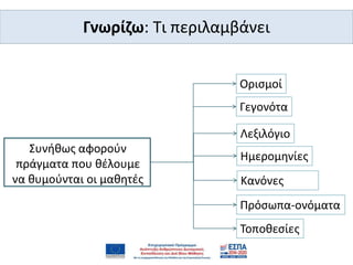 Γνωρίζω: Τι περιλαμβάνει
Κανόνες
Γεγονότα
Λεξιλόγιο
Ημερομηνίες
Πρόσωπα-ονόματα
Τοποθεσίες
Ορισμοί
Συνήθως αφορούν
πράγματα που θέλουμε
να θυμούνται οι μαθητές
 