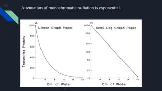 Attenuation of monochromatic radiation is exponential.
 
