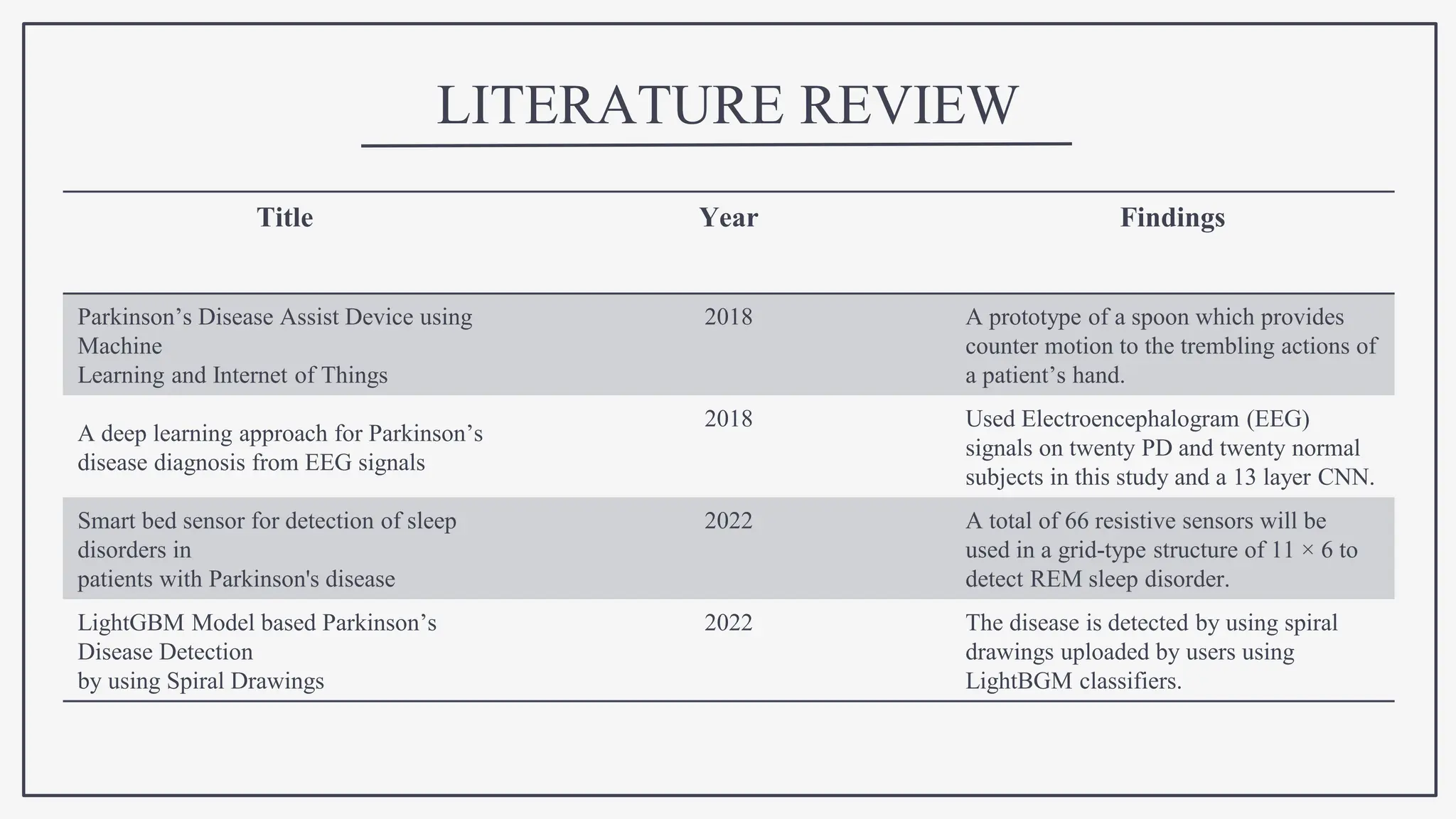 LITERATURE REVIEW
Title Year Findings
Parkinson’s Disease Assist Device using
Machine
Learning and Internet of Things
2018 A prototype of a spoon which provides
counter motion to the trembling actions of
a patient’s hand.
A deep learning approach for Parkinson’s
disease diagnosis from EEG signals
2018 Used Electroencephalogram (EEG)
signals on twenty PD and twenty normal
subjects in this study and a 13 layer CNN.
Smart bed sensor for detection of sleep
disorders in
patients with Parkinson's disease
2022 A total of 66 resistive sensors will be
used in a grid-type structure of 11 × 6 to
detect REM sleep disorder.
LightGBM Model based Parkinson’s
Disease Detection
by using Spiral Drawings
2022 The disease is detected by using spiral
drawings uploaded by users using
LightBGM classifiers.
 
