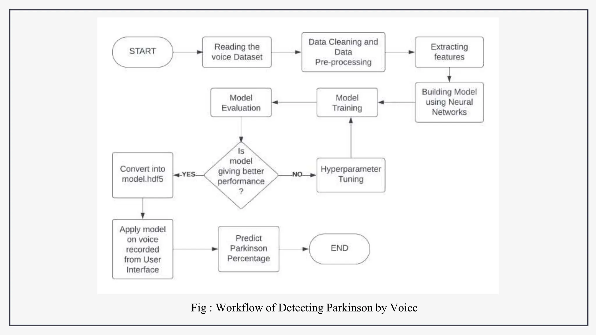 Fig : Workflow of Detecting Parkinson by Voice
 