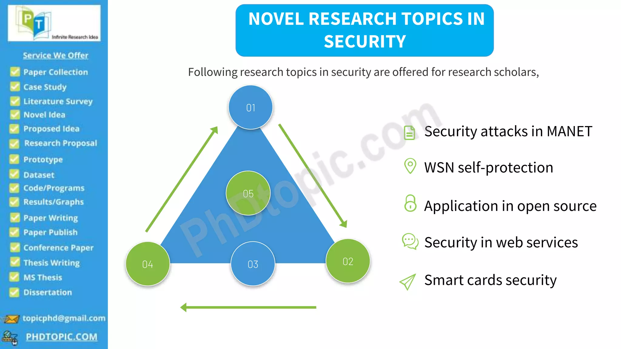 4
04
01
05
02
03
NOVEL RESEARCH TOPICS IN
SECURITY
Following research topics in security are offered for research scholars,
Security attacks in MANET
WSN self-protection
Application in open source
Security in web services
Smart cards security
 