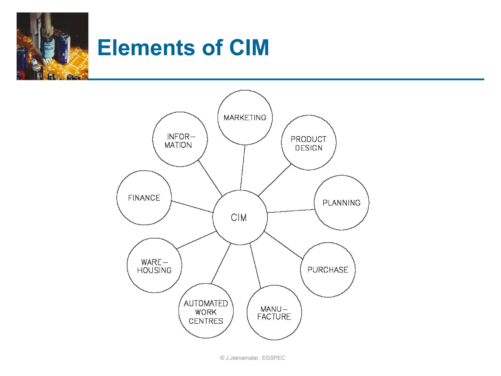 Elements of CIM
© J.Jeevamalar, EGSPEC
 