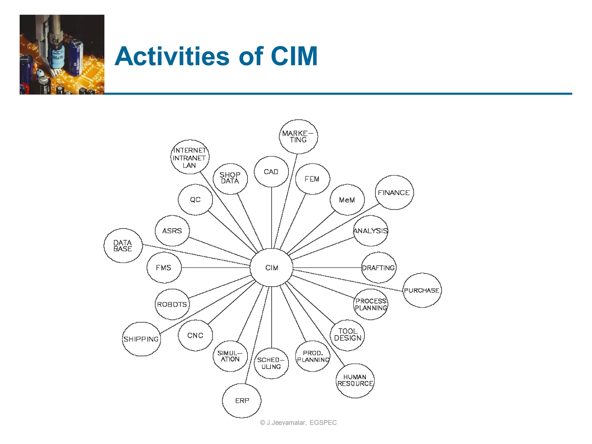 Activities of CIM
© J.Jeevamalar, EGSPEC
 