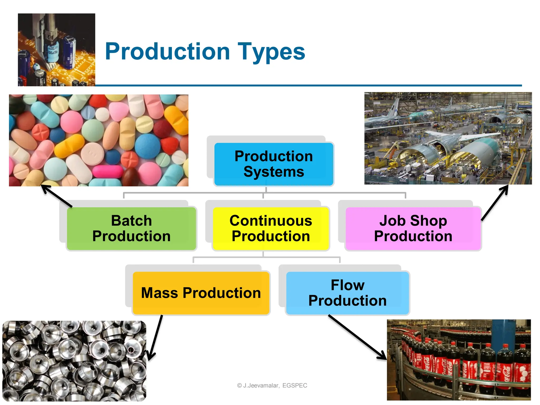 Production
Systems
Batch
Production
Continuous
Production
Mass Production
Flow
Production
Job Shop
Production
Production Types
© J.Jeevamalar, EGSPEC
 