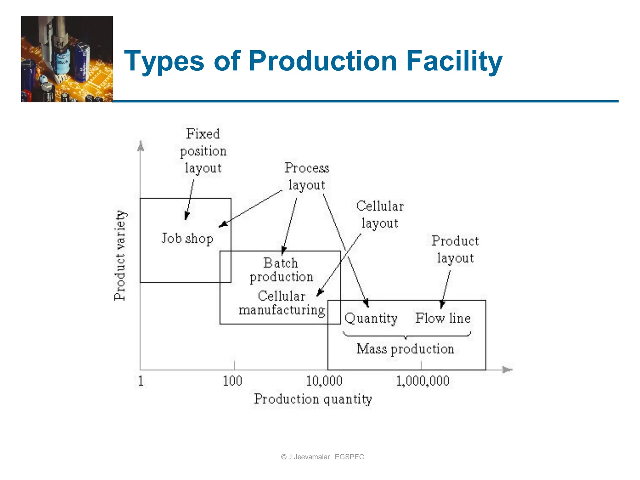 Types of Production Facility
© J.Jeevamalar, EGSPEC
 
