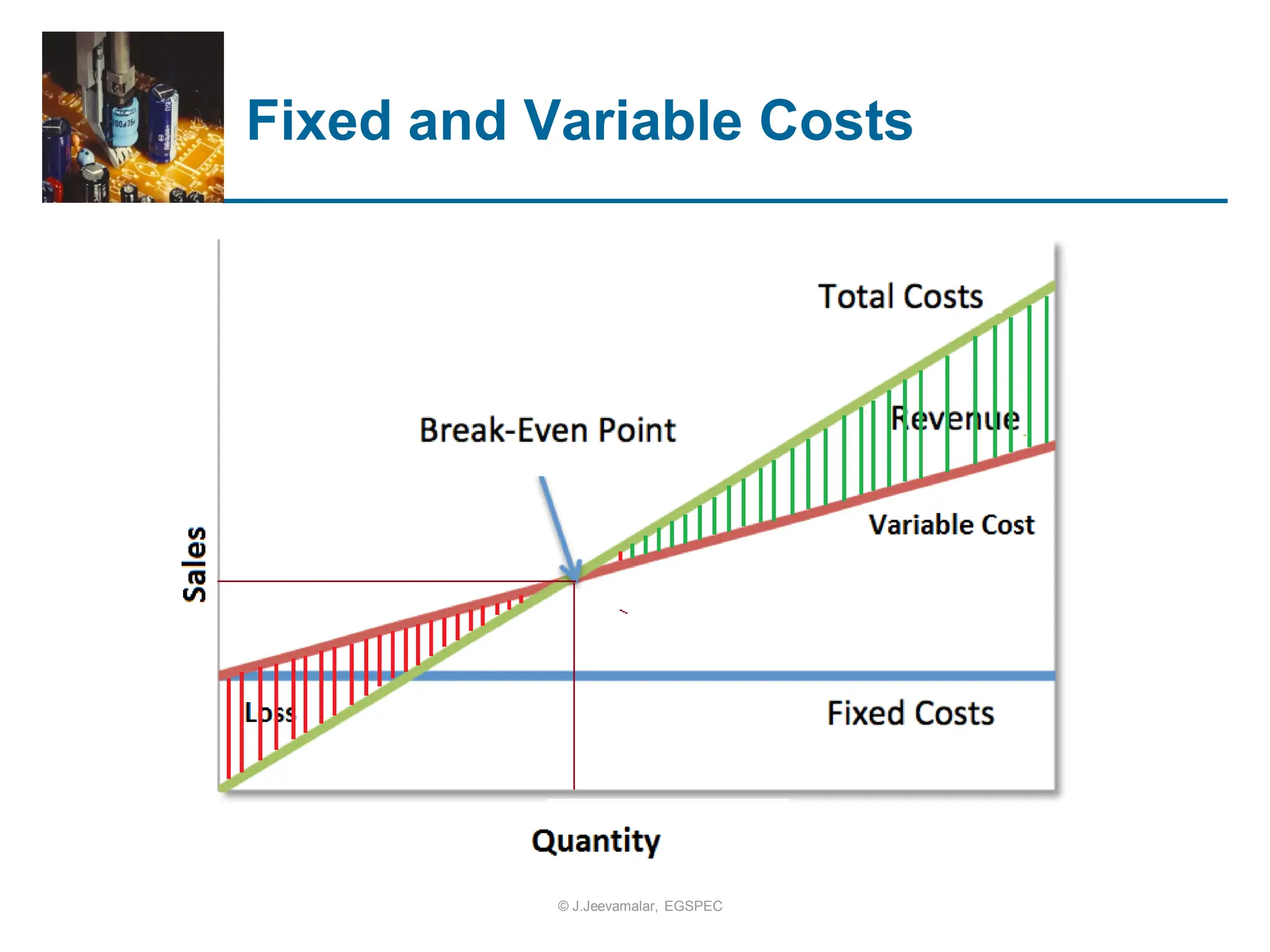 Fixed and Variable Costs
© J.Jeevamalar, EGSPEC
 