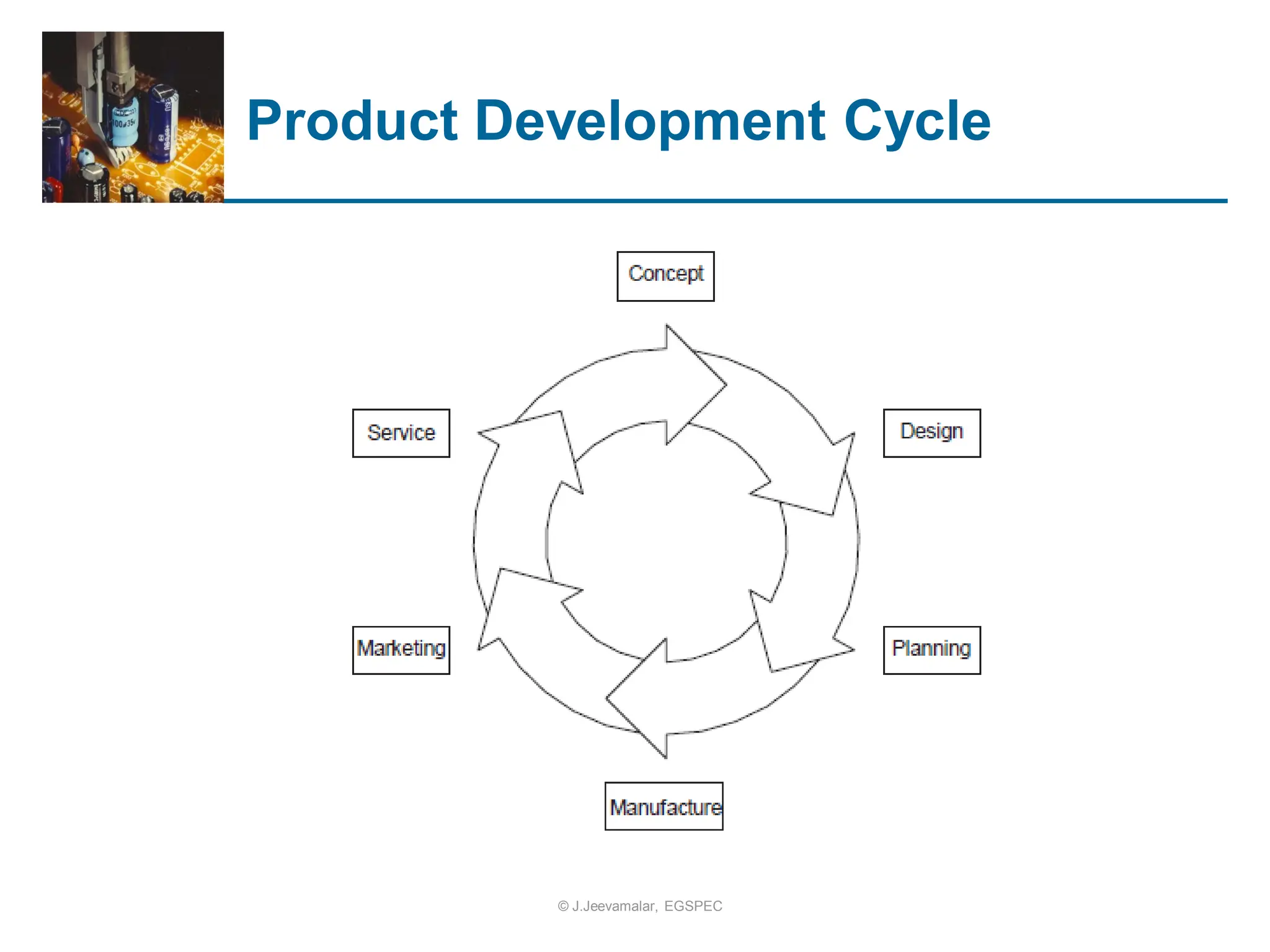 Product Development Cycle
© J.Jeevamalar, EGSPEC
 