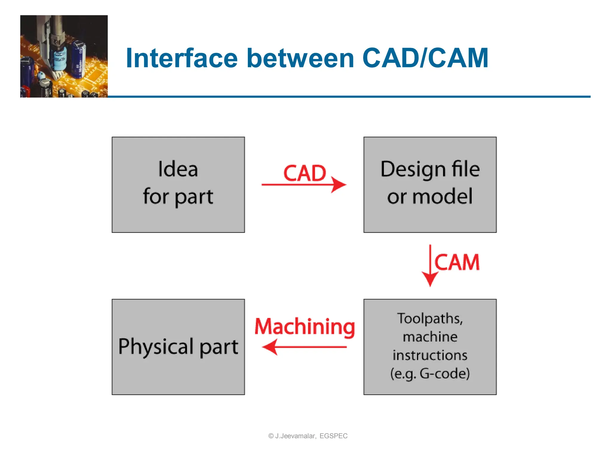 Interface between CAD/CAM
© J.Jeevamalar, EGSPEC
 