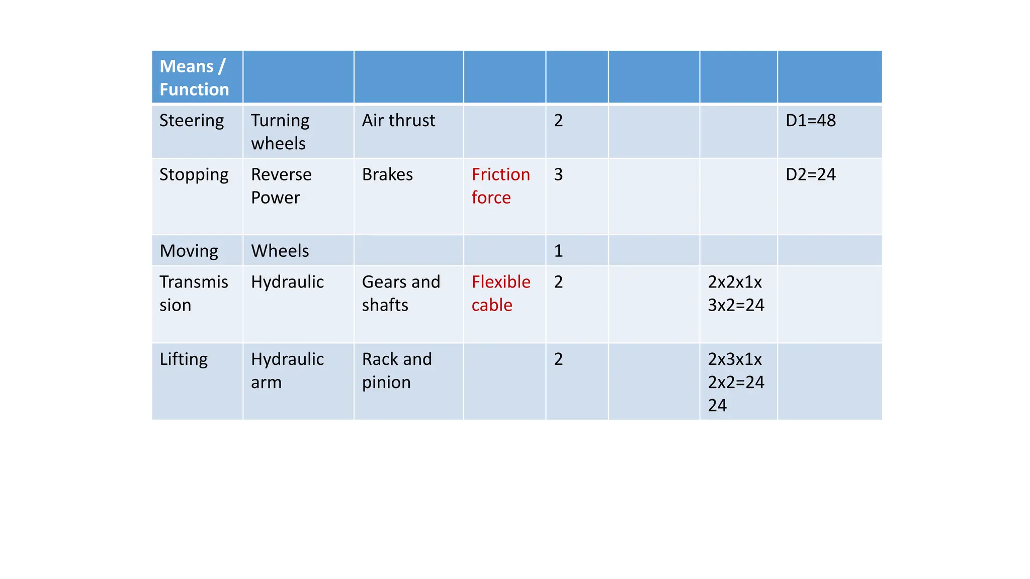 Means /
Function
Steering Turning
wheels
Air thrust 2 D1=48
Stopping Reverse
Power
Brakes Friction
force
3 D2=24
Moving Wheels 1
Transmis
sion
Hydraulic Gears and
shafts
Flexible
cable
2 2x2x1x
3x2=24
Lifting Hydraulic
arm
Rack and
pinion
2 2x3x1x
2x2=24
24
 
