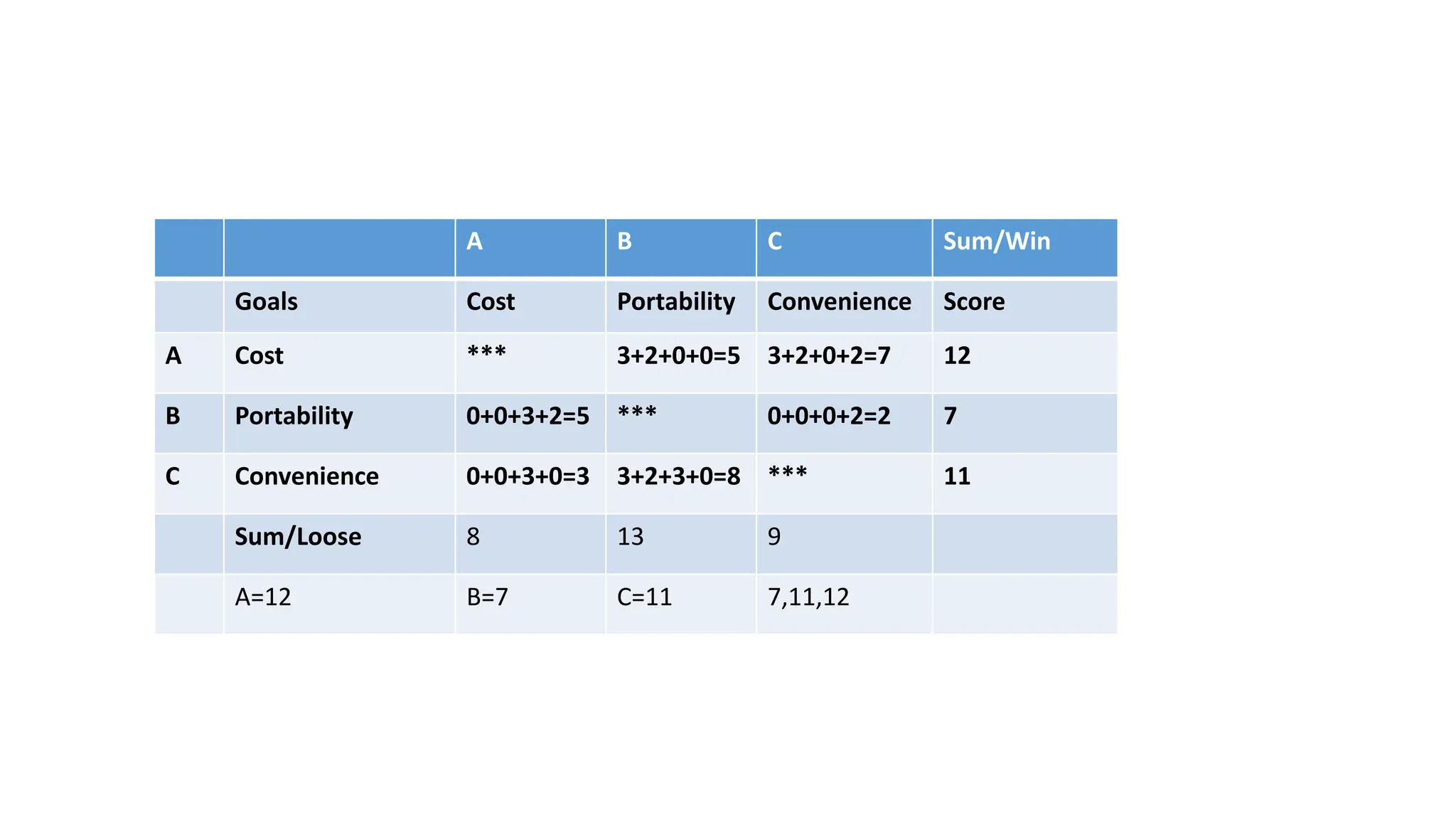 A B C Sum/Win
Goals Cost Portability Convenience Score
A Cost *** 3+2+0+0=5 3+2+0+2=7 12
B Portability 0+0+3+2=5 *** 0+0+0+2=2 7
C Convenience 0+0+3+0=3 3+2+3+0=8 *** 11
Sum/Loose 8 13 9
A=12 B=7 C=11 7,11,12
 