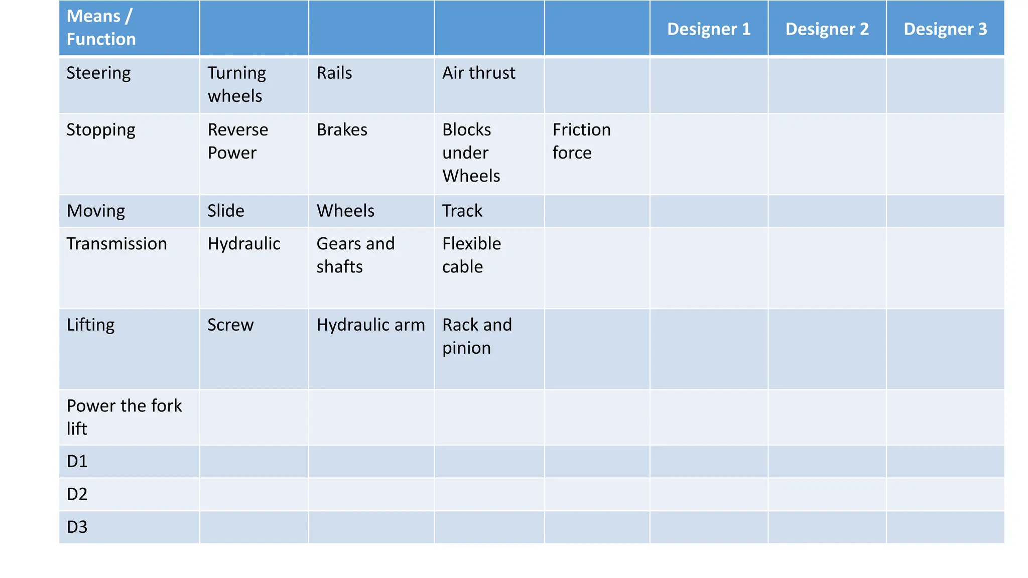 Means /
Function
Designer 1 Designer 2 Designer 3
Steering Turning
wheels
Rails Air thrust
Stopping Reverse
Power
Brakes Blocks
under
Wheels
Friction
force
Moving Slide Wheels Track
Transmission Hydraulic Gears and
shafts
Flexible
cable
Lifting Screw Hydraulic arm Rack and
pinion
Power the fork
lift
D1
D2
D3
 
