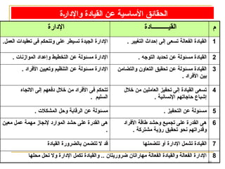 50
‫ـة‬‫ر‬‫واإلدا‬ ‫القيادة‬ ‫عن‬ ‫األساسية‬ ‫الحقائق‬
‫اإلدارة‬ ‫القيــــــــــادة‬ ‫م‬
.‫العمل‬ ‫تعقيدات‬ ‫فى‬ ‫وتتحكم‬ ‫على‬ ‫تسيطر‬ ‫الجيدة‬ ‫اإلدارة‬ . ‫التغيير‬ ‫إحداث‬ ‫إلى‬ ‫تسعى‬ ‫الفعالة‬ ‫القيادة‬ 1
. ‫الموازنات‬ ‫وإعداد‬ ‫التخطيط‬ ‫عن‬ ‫مسئولة‬ ‫اإلدارة‬ . ‫التوجه‬ ‫تحديد‬ ‫عن‬ ‫مسئولة‬ ‫القيادة‬ 2
. ‫األفراد‬ ‫وتعيين‬ ‫التنظيم‬ ‫عن‬ ‫مسئولة‬ ‫اإلدارة‬ ‫والتضامن‬ ‫التعاون‬ ‫تحقيق‬ ‫عن‬ ‫مسئولة‬ ‫القيادة‬
. ‫األفراد‬ ‫بين‬
3
‫االتجاه‬ ‫إلى‬ ‫دفعهم‬ ‫خالل‬ ‫من‬ ‫األفراد‬ ‫فى‬ ‫تتحكم‬
. ‫السليم‬
‫خالل‬ ‫من‬ ‫العاملين‬ ‫تحفيز‬ ‫إلى‬ ‫القيادة‬ ‫تسعى‬
. ‫اإلنسانية‬ ‫حاجاتهم‬ ‫إشباع‬
4
. ‫المشكالت‬ ‫وحل‬ ‫الرقابة‬ ‫عن‬ ‫مسئولة‬ . ‫التحفيز‬ ‫عن‬ ‫مسئولة‬ 5
‫معين‬ ‫عمل‬ ‫مهمة‬ ‫إلنجاز‬ ‫الموارد‬ ‫حشد‬ ‫على‬ ‫القدرة‬ ‫هى‬
.
‫األفراد‬ ‫طاقة‬ ‫وحشد‬ ‫تجميع‬ ‫على‬ ‫القدرة‬ ‫هى‬
. ‫مشتركة‬ ‫رؤية‬ ‫تحقيق‬ ‫نحو‬ ‫وقدراتهم‬
6
‫القيادة‬ ‫بالضرورة‬ ‫تتضمن‬ ‫ال‬ ‫قد‬ ‫تتضمنها‬ ‫أو‬ ‫اإلدارة‬ ‫تشمل‬ ‫القيادة‬ 7
‫محلها‬ ‫تحل‬ ‫وال‬ ‫اإلدارة‬ ‫تكمل‬ ‫والقيادة‬ .. ‫ضروريتان‬ ‫مهاراتان‬ ‫الفعالة‬ ‫والقيادة‬ ‫الفعالة‬ ‫اإلدارة‬ 8
 