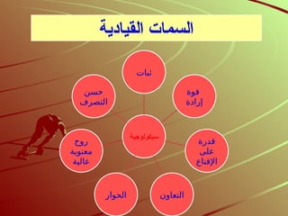 ‫سيكولوجية‬
‫ثبات‬
‫قوة‬
‫إرادة‬
‫قدرة‬
‫على‬
‫اإلقناع‬
‫التعاون‬
‫الحوار‬
‫روح‬
‫معنوية‬
‫عالية‬
‫حسن‬
‫التصرف‬
‫القيادية‬ ‫السمات‬
 